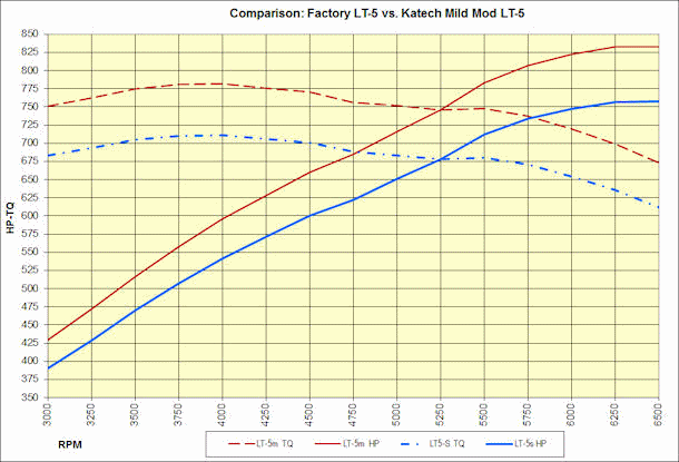 LT5 Improved Performance